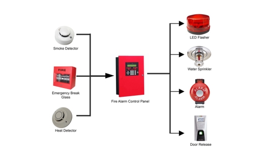 activities Fire Alarm System